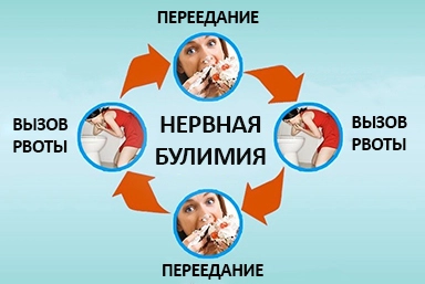 Лечение булимии в Чунском